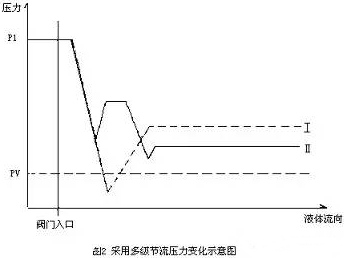 調(diào)節(jié)閥