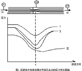 調節(jié)閥