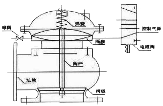 膜片式快開(kāi)排泥閥 膜片式快開(kāi)排泥閥