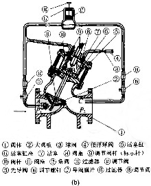 減壓穩(wěn)壓閥 減壓穩(wěn)壓閥