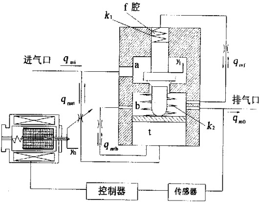 超高壓氣動(dòng)比例減壓閥