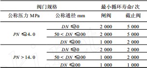 波紋管減壓閥 波紋管減壓閥